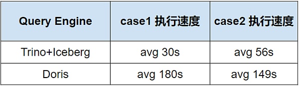 Iceberg-Trino如何解决链上数据面临的挑战1